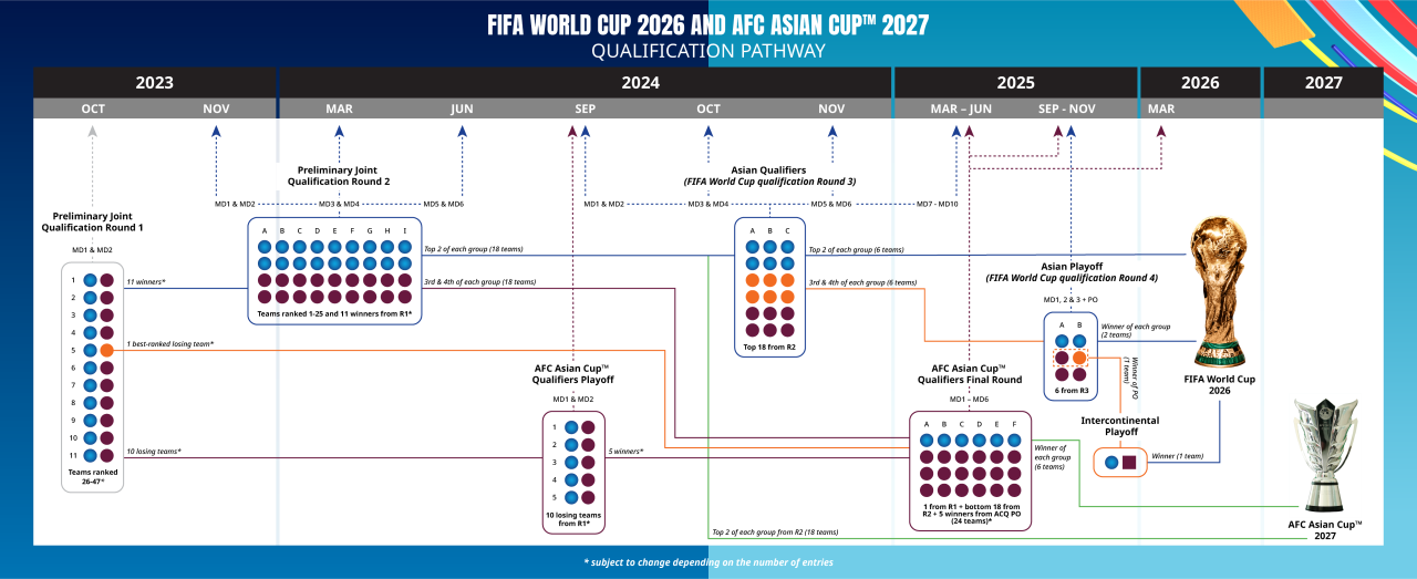 Daftar negara yang tidak lolos kualifikasi Piala Dunia 2026