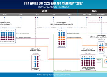 Daftar negara yang tidak lolos kualifikasi Piala Dunia 2026