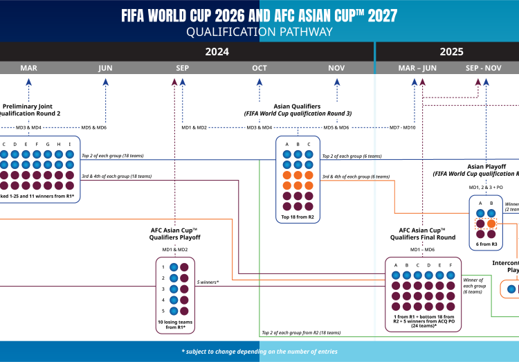 Daftar negara yang tidak lolos kualifikasi Piala Dunia 2026